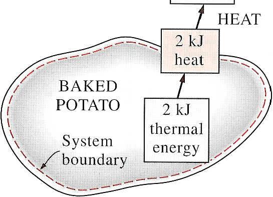 Once in the surroundings, the transferred heat becomes part of the internal energy of the surroundings. Thus, in thermodynamics, the term heat simply means heat transfer.