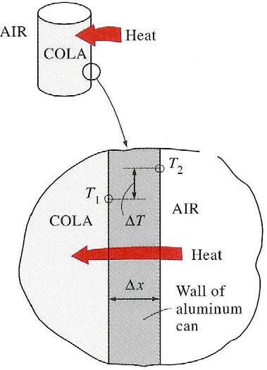radiation. A detailed study of these heat transfer modes is given later. Below we will give a brief description of each mode to familiarize yourselves with the basic mechanisms of heat transfer.