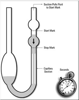 Tube Viscometer Principle Measure pressure drop ( P) versus volumetric flow rate (V) across a straight section of tube of length, L and radius, R Units R, L: m P: Pa V: