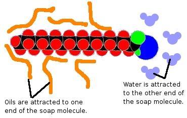 Soap How does soap do it? Soap molecules contains a polar head and a non-polar tail.