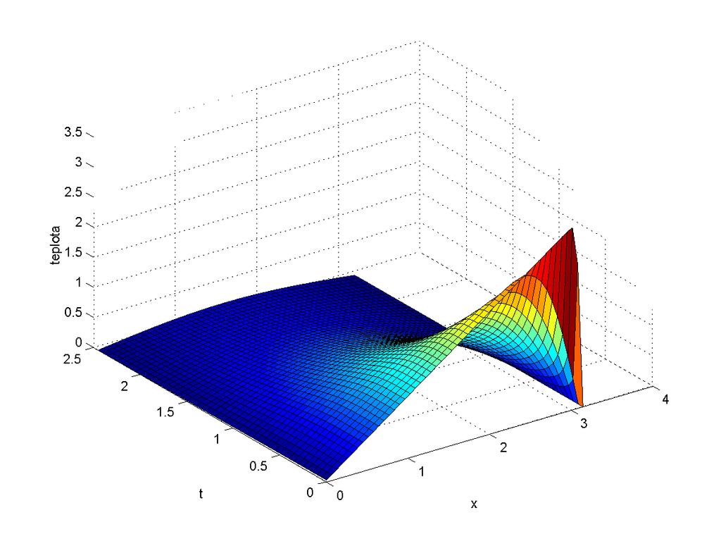 Obr. 12: 3D graf vývoja teploty u(t, x) v tenkej tyči pre počiatočný stav U 0 (x) = x.