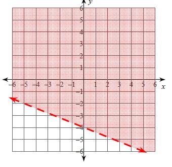 6.5 Writing Inequalities Given a Graph (E/2) A in x and y is an inequality that can be written as