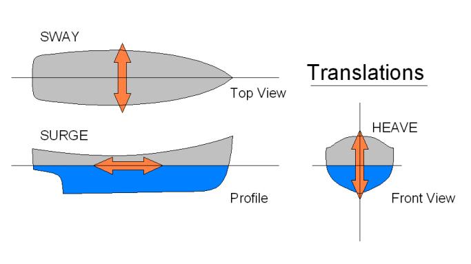 Surge: Longitudinal disturbance fore & aft along ship s track superimposed on the ship s forward velocity. 2.