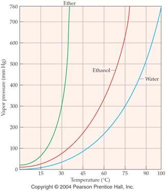 Vapor Pressure vs. Temperature As the temperature increases, the vapor pressure of a liquid increases.