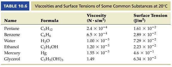 Viscosity The viscosity of a liquid is a liquid s resistance to flow. Viscosity is the result of an attraction between molecules. The stronger the intermolecular forces, the higher the viscosity.