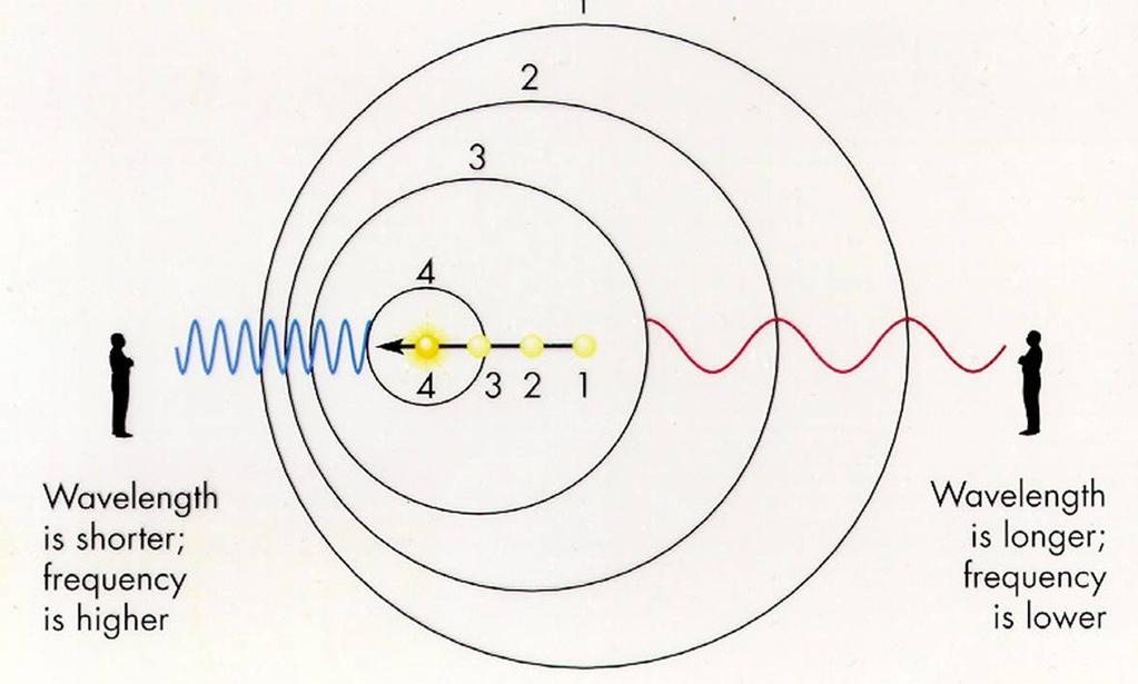 Doppler Shift At each point the emitter is at the center of a