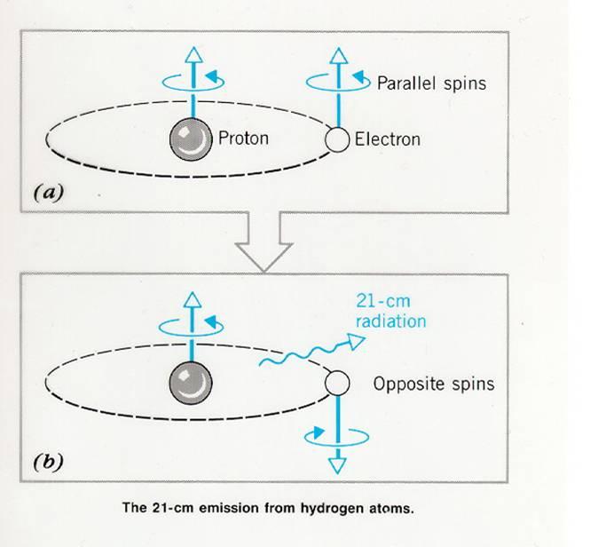 Hyperfine Splitting The 1 cm Line 8) Magnetic fields From Zeeman splitting 9) Expansion speeds in stellar winds and explosions Less