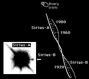 Visual binaries Wobble of Sirius A and B. Straight line describes motion of CM through space. Which one is more massive?