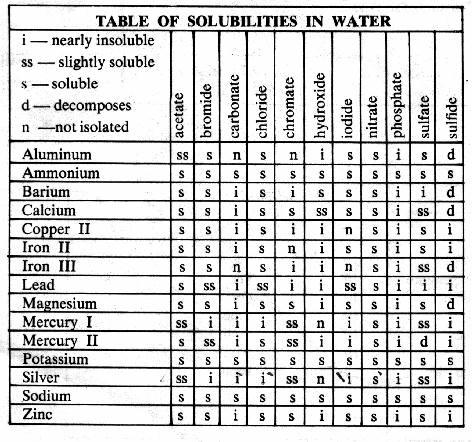 Adapted from Peer-Led Team Learning Solubility Solubility is a measure of how much solute can dissolve in a given amount of solvent.
