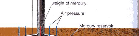 One Atmospheric Pressure (from The Blue Planet) The average air pressure at sea level