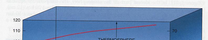 Vertical Thermal Structure Standard Atmosphere lapse rate = 6.