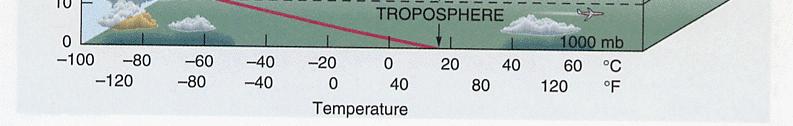 (coldest) temperatures at summer (winter) pole Mesosphere heated by solar