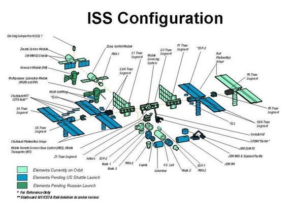 HOW WAS THE ISS BUILT? The ISS was begun in 1998 and has been fully completed.
