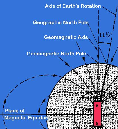Earth s Magnetic Field By convention, the N end of a bar magnet is what points at the Earth s North Geographic Pole.