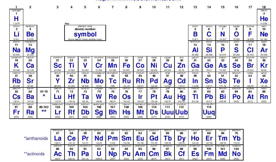 Motivation...the questions Whence the periodic table?