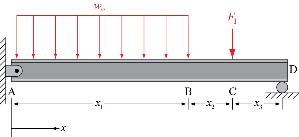 Problem 5 (20 ponts) 5a. The beam below s smply supported. F 1 = 1,000 N, x 1 = 4 m, x 2 = x 3 = 1 m, and the dstrbuted load has magntude, w 0 = 500 N/m.