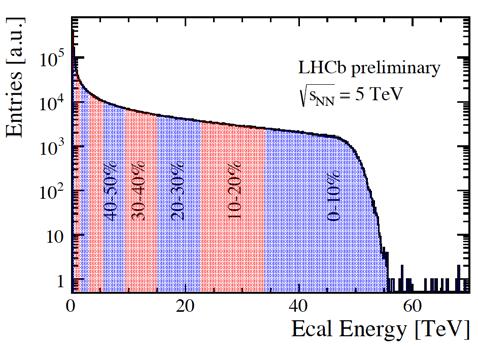 Centrality Reach Since LHCb is designed for low multiplicity events, the first question is to know up to which centrality events can be reconstructed.