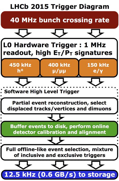 Data Taking Two stage trigger system Hardware level based on calorimeters and muon detector Software level running in ~30000 cores Output of the trigger is fully