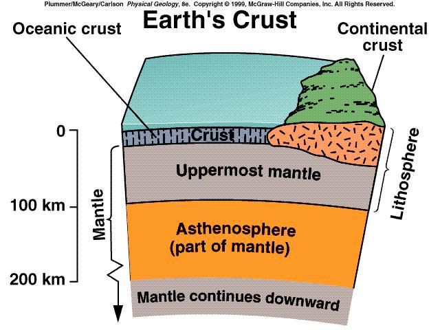 Earth s Internal Structure Established using seismic reflection, refraction Crust