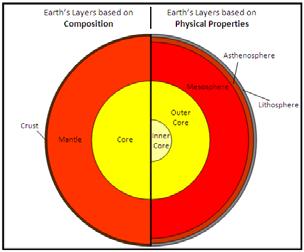 The Earth can be divided into different layers based on various properties.