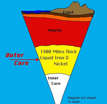 The Composition of the Earth: The Mantle The Mantle is the largest layer of the Earth. The upper mantle is a hard shell.