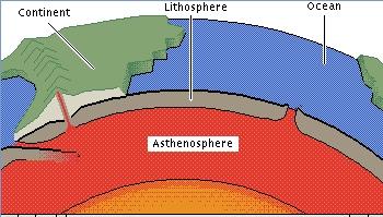 Overall, the lithosphere is a stiff, rigid layer that is broken into large pieces called tectonic plates.
