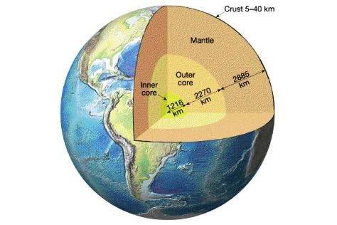 The slow, gradual flow in the outer core produces the Earth's magnetic field.