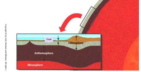 The asthenosphere is made of layer is like putty and it flows very slowly at