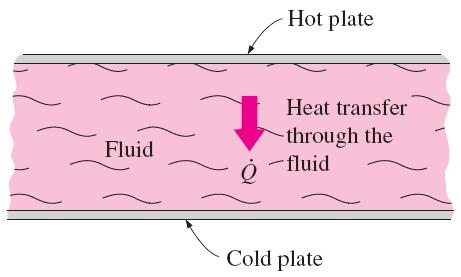 The fluid motion enhances heat transfer, since it brings warmer and cooler chunks of fluid into contact, initiating higher rates of conduction at a greater number of sites in a fluid.