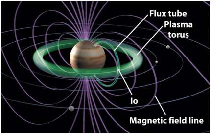 Jupiter s magnetic field makes electric currents flow through Io The Io torus is a ring of electrically charged