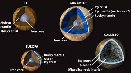 Ganymede and Callisto Ganymede Ganymede is highly