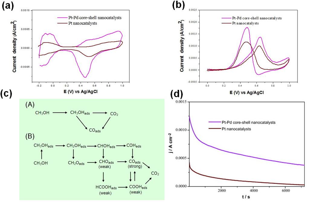 250 Heat Treatment Conventional and Novel Applications Figure 6. (a) Cyclic voltammogram of Pt catalysts, and Pt-Pd core-shell catalysts on glassy carbon electrode in N2-bubbled 0.