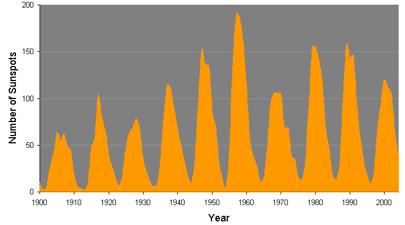 The Sunspot Cycle Number of sunspots rises and falls in an 11-year cycle The number of sunspots observed on the "surface" of the Sun varies from year to year.