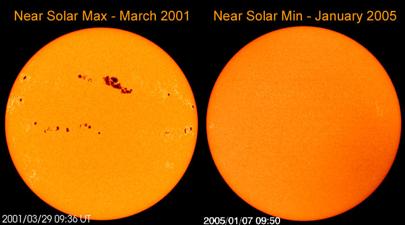 10 A peak in the sunspot count is referred to as a time of "solar maximum" (or "solar max"), whereas a period when few sunspots appear is called a "solar minimum" (or "solar min").