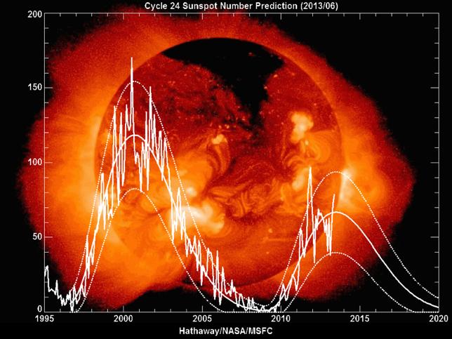 We are here NASA Solar Cycle 24 Sunspot Number Prediction 11 Solar Cycle 24 is the 24th solar cycle since 1755, when recording of solar sunspot activity began.
