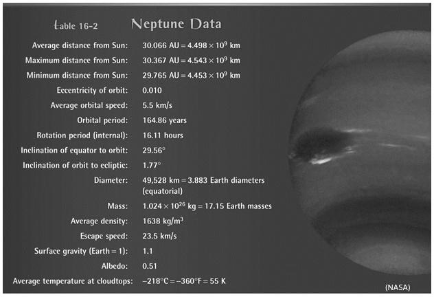 Neptune Data (Table 14-2) Neptune Is Cold, Blue & Dynamic Temperature Neptune has an average temperature of ~ 55 K This is identical to Uranus yet ~ 50% farther