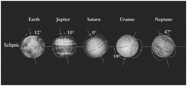 Catastrophic collisions may be responsible Much more likely for Uranus than for Neptune Cause of magnetic fields Axial rotation + interior circulation Probably ammonia dissolved in water May be