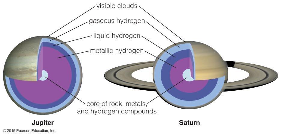 28 Structure of Jupiter and Saturn Atmosphere: H 2 gas at about 300 K Mantle: Hydrogen gas turning to liquid as you go deeper, then behaving like a metallic liquid below 20,000 km