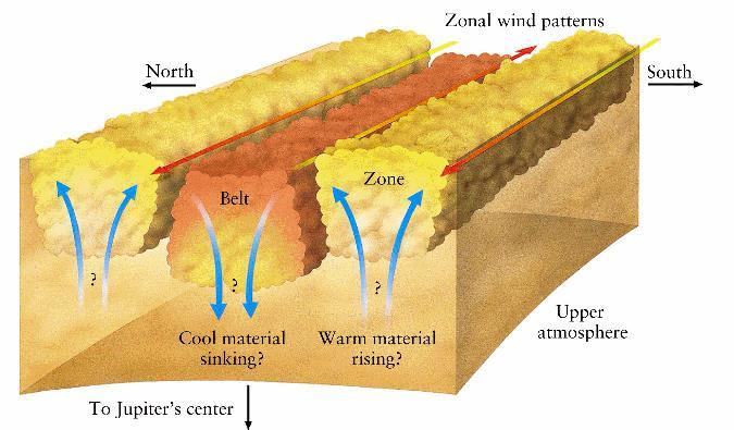 8 Atmospheric Features of Jupiter Zones and Belts banded appearance from convection in atmosphere.