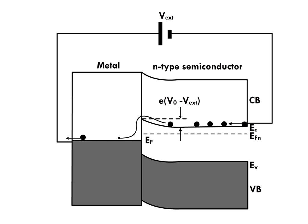 Figure 9: Schottky junction under forward bias. Adapted from Principles of Electronic Materials - S.O. Kasap.