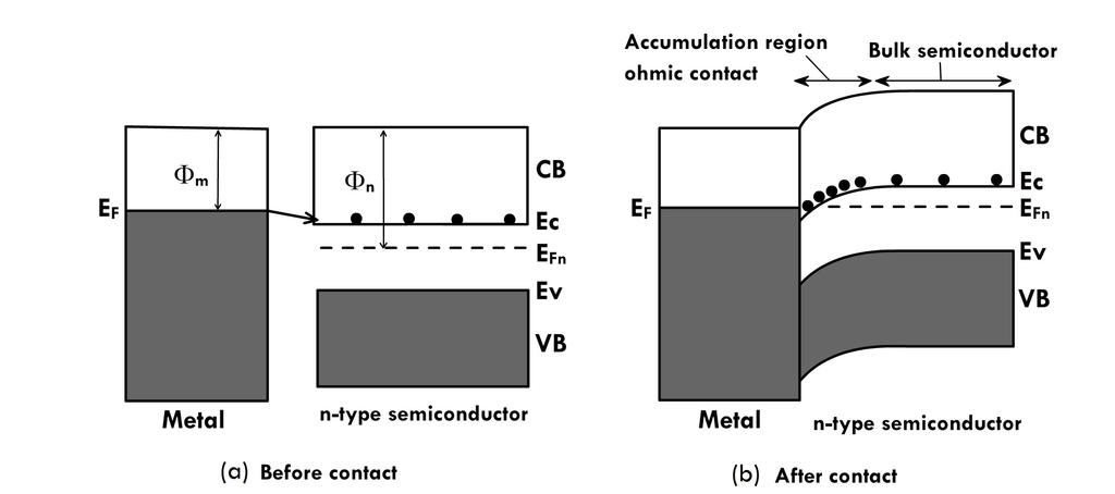 Figure 13: Ohmic junction (a) before and (b) after contact. Before contacts the Fermi levels are at different positions and they line up on contact to give an accumulation region in the semiconductor.