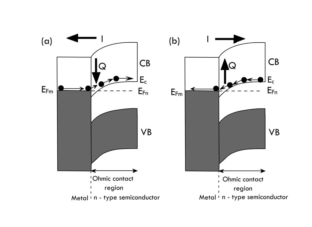 Figure 14: Current flow through an Ohmic junction can lead to heat (a) absorption or (b) release. This depends on the external bias, that determines the direction of heat flow.