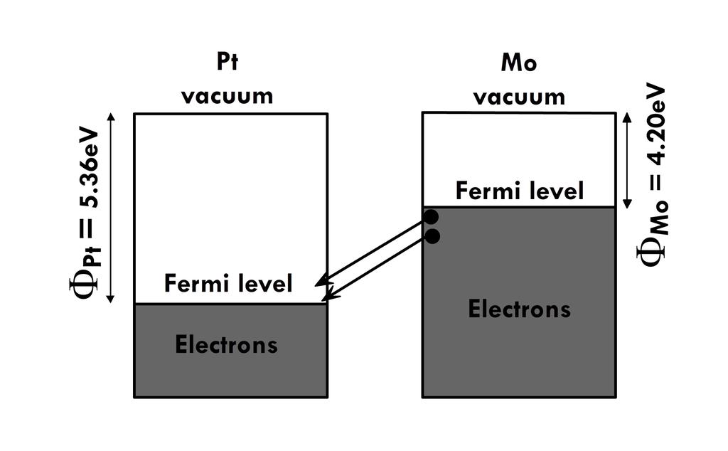 Figure 1: Junction between Mo and Pt. Mo has a smaller work function than Pt. When a junction is formed electrons from Mo move to Pt until the Fermi level lines up and the junction is in equilibrium.