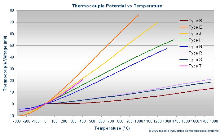 Figure 5: Thermocouple potential vs. temperature for different types of thermocouples. The potential can be measured using a standard digital voltmeter and converted into temperature.