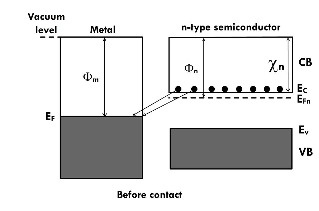 Figure 6: Schottky junction between metal and n-type semiconductor before contact.