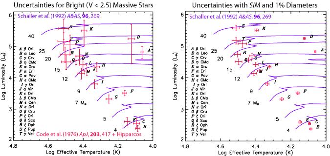 Fundamental Stellar Astrophysics Revealed at Very High Angular Resolution 5 Figure 3: Left: The original Hanbury Brown intensity interferometer diameters together with the Hipparcos parallaxes,