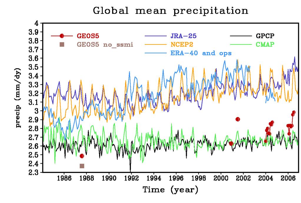 Global Mean Precipitation from Reanalyses and Reconstructions (differences largest over oceans) Datasets based on