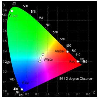 CIE Chromaticity Diagram Y X Spatial Intensity Distribution -100-80 -60-40 -20 0 20 40 60