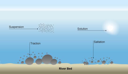 3. Attrition rocks smash together and small fragments break off making the sediment smoother and smaller. 4. Solution - soluble particles are dissolved in the river.