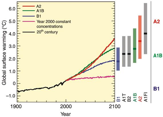 International Panel on Climate Change (IPCC) Scenarios of Future Climate Driven by Population, Economics, and Technology Adoption 1 Exponentially Increasing Rates of Temperature Change in the recent